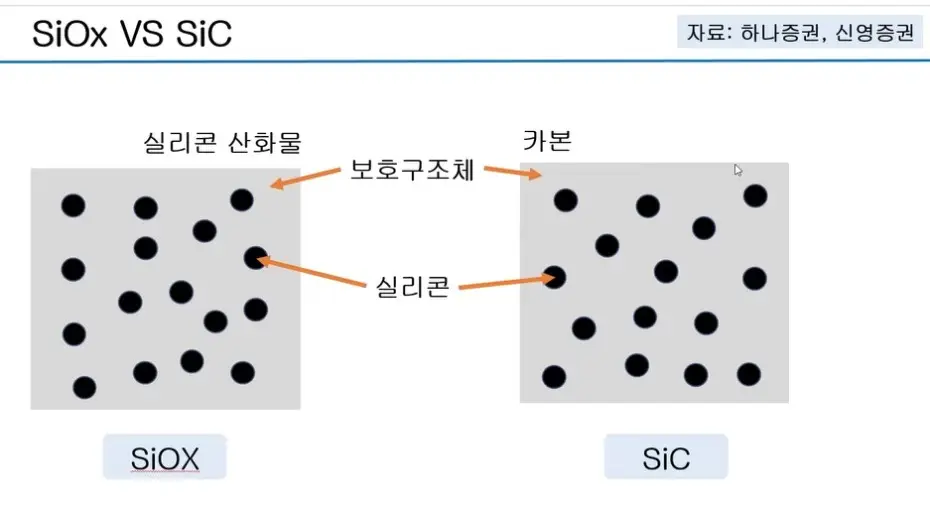 실리콘-음극재-구조
