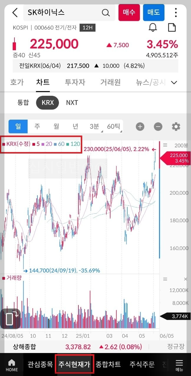 SK하이닉스-주식-현재가-이동평균선