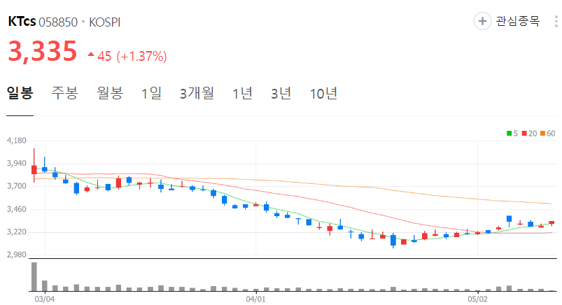 KTcs-주가-일봉