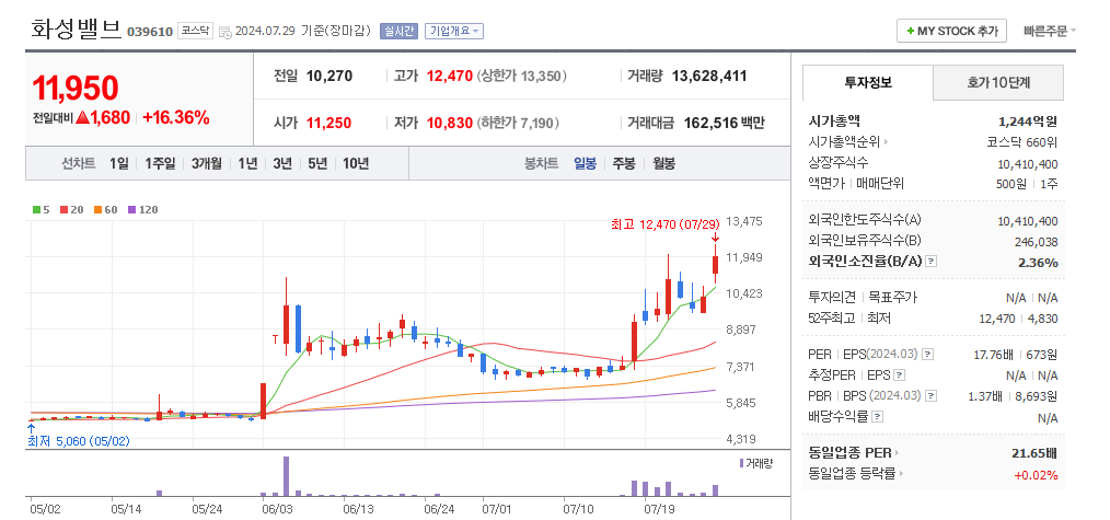 화성밸브 일봉차트