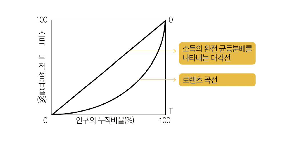 로렌츠 곡선 개념