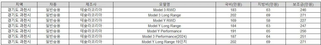 2025년 경기도 과천시 전기차 보조금 현대