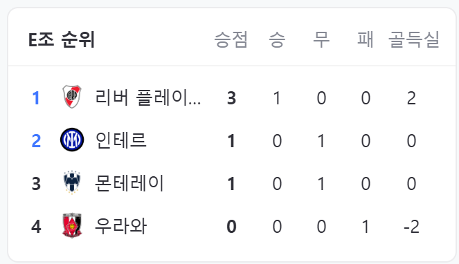 클럽 월드컵 일정