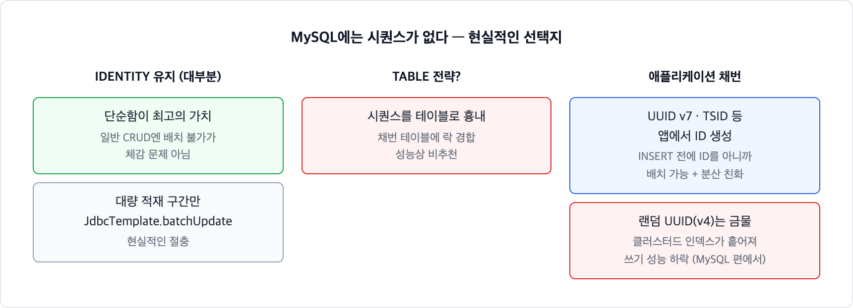 MySQL의 ID 전략 선택지. 대부분은 IDENTITY를 유지하고 대량 적재 구간만 JdbcTemplate로 처리한다. TABLE 전략은 채번 테이블 락 경합으로 비추천이고, 앱에서 UUID v7이나 TSID를 채번하면 배치가 가능하지만 랜덤 UUID v4는 인덱스를 흩어 금물이다