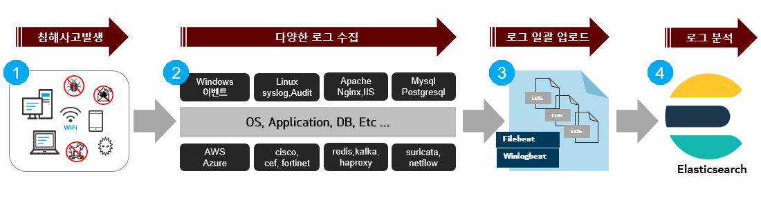 filebeat-로그분석-사례