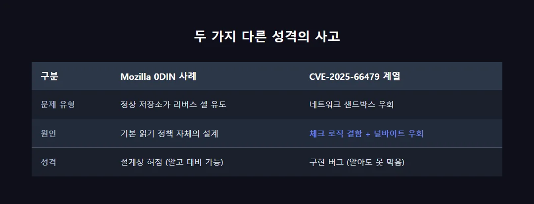 Mozilla 0DIN 리버스 셸 공격 흐름과 네트워크 샌드박스 우회 취약점을 구분해서 보여주는 비교 다이어그램