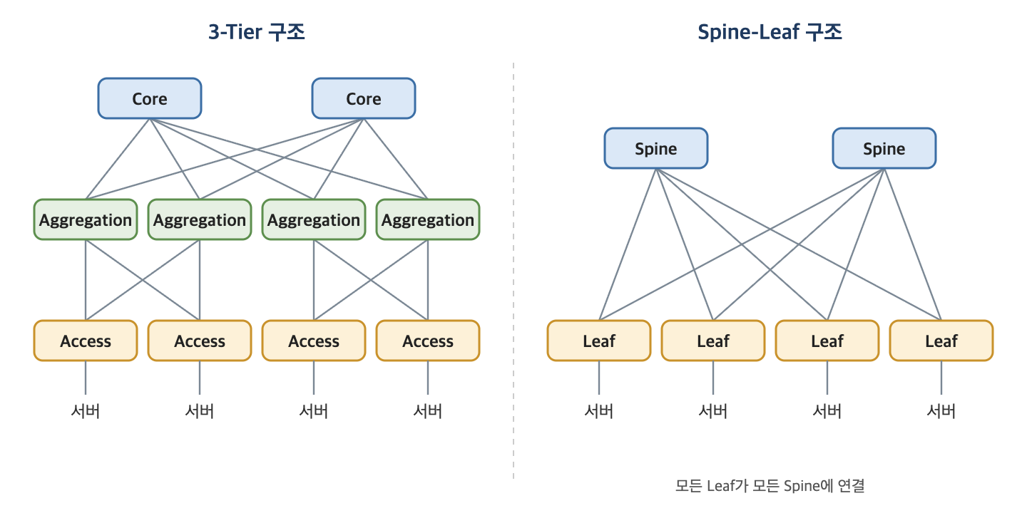 3-Tier 구조와 Spine-Leaf 구조 비교 개념도