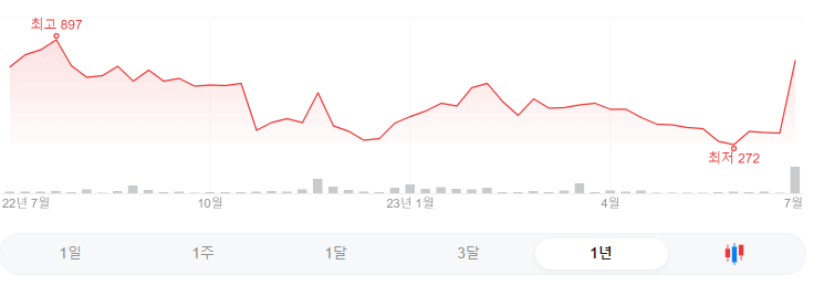 아크 1년 코인 가격 그래프입니다.