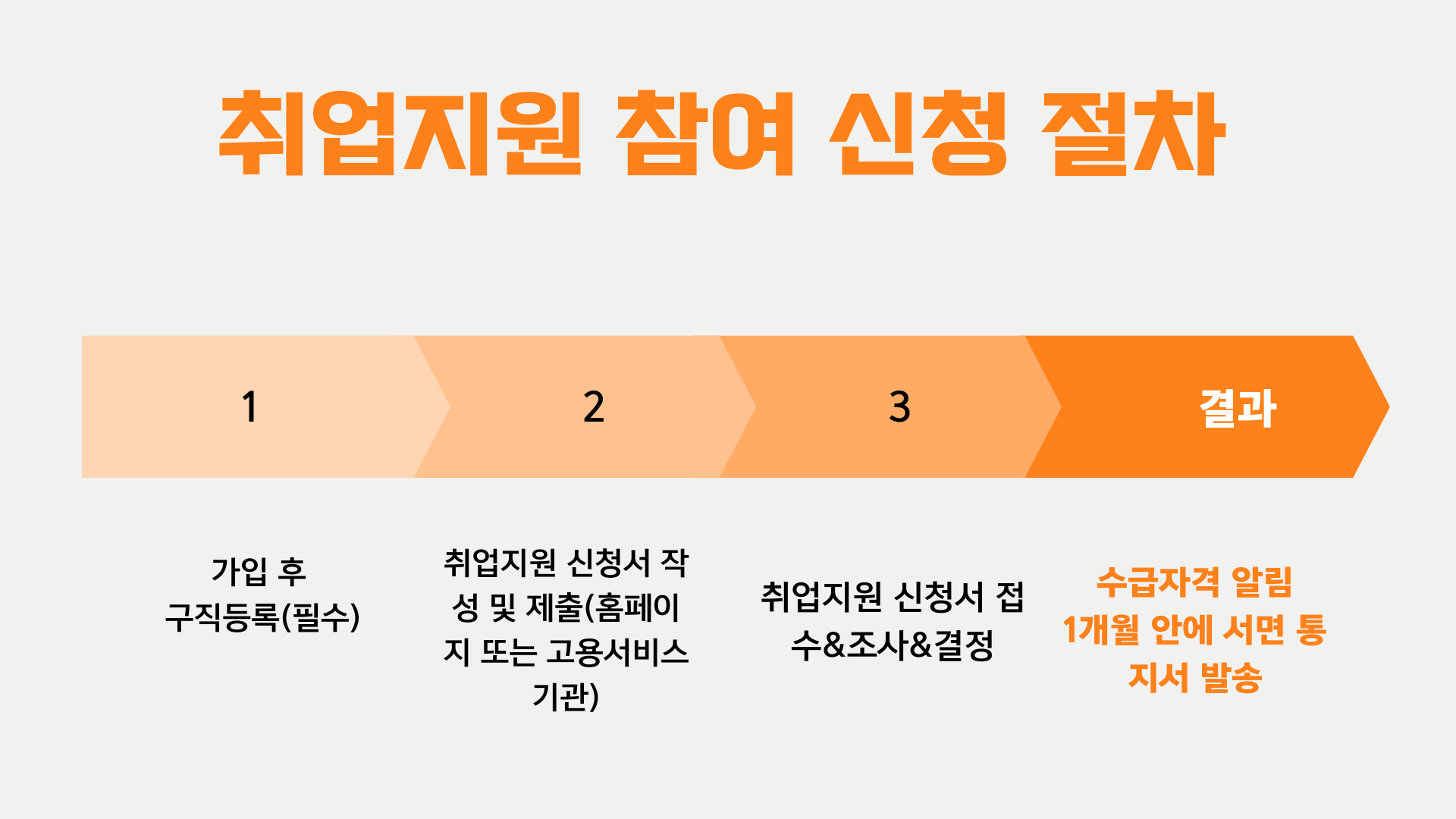 국민취업지원제도 신청방법 및 수당