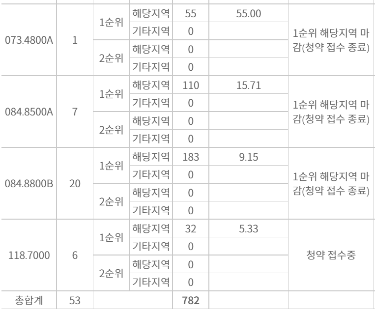 더샵 파크솔레이유 일반공급 경쟁률