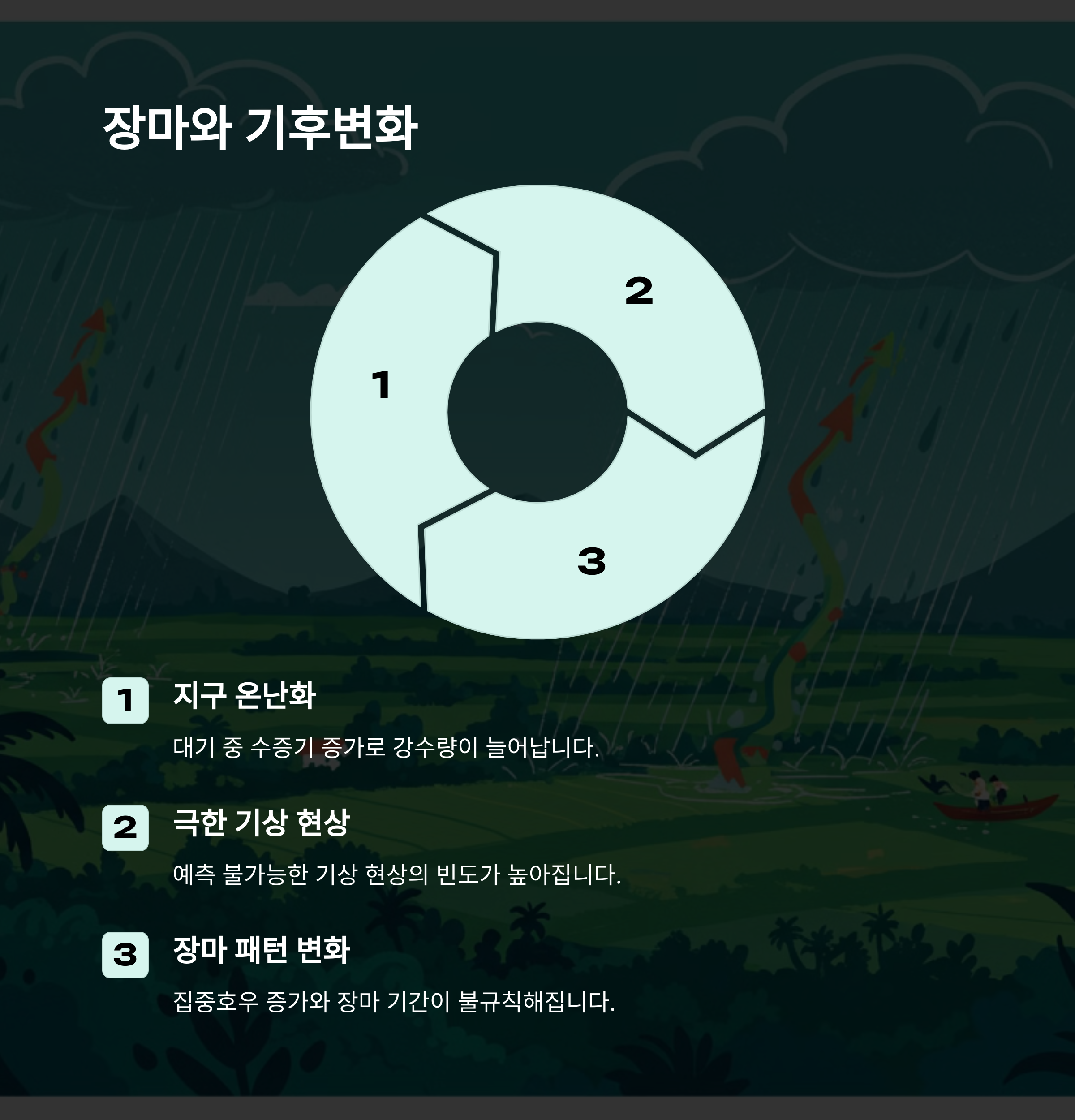 장마와 기후 변화의 관계