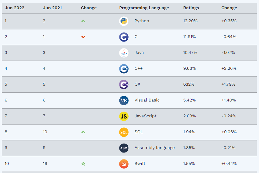 프로그래밍 언어 순위