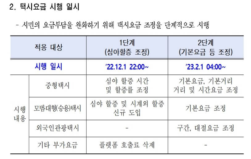 택시요금 인상과 택시비 계산기 활용