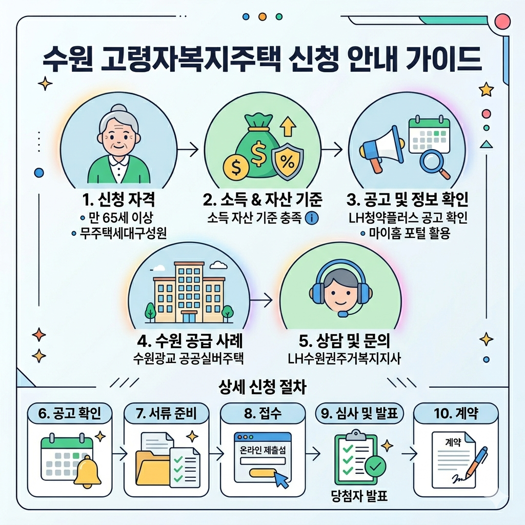 수원 고령자복지주택 신청방법|입주자격·공고 확인·수원권 접수처 인포그래픽