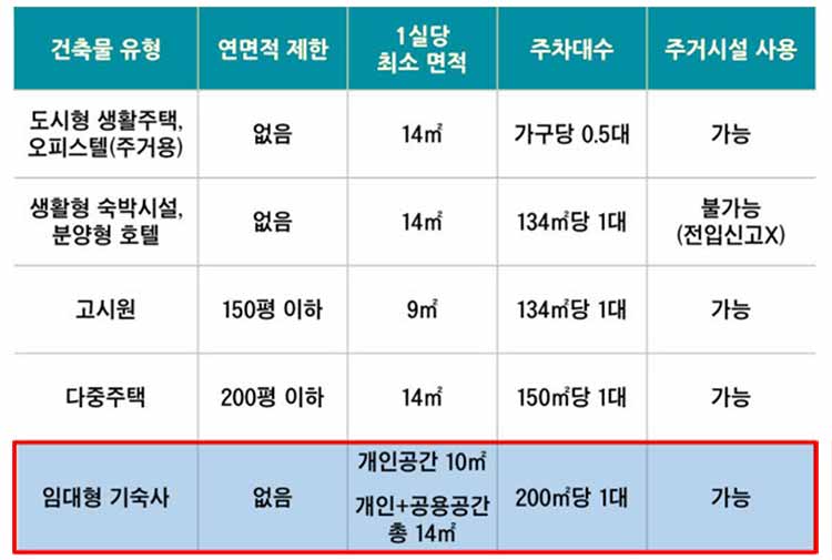 건물 유형에 따른 규제내용 비교