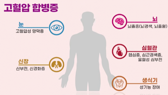 고혈압 합병증