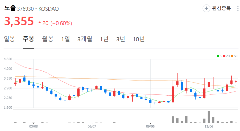 노을-주가-주봉