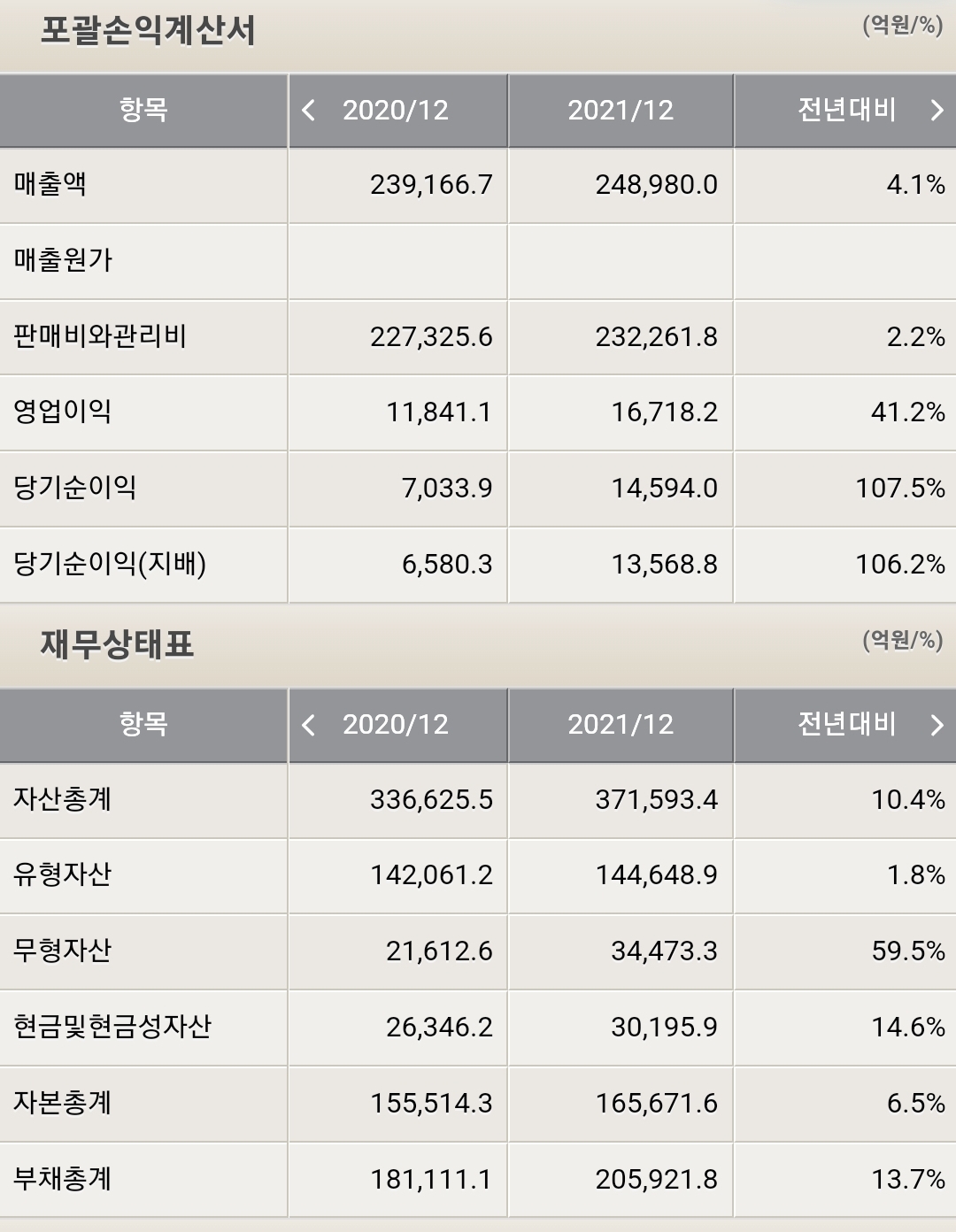 KT 포괄손익계산서 및 재무상태표