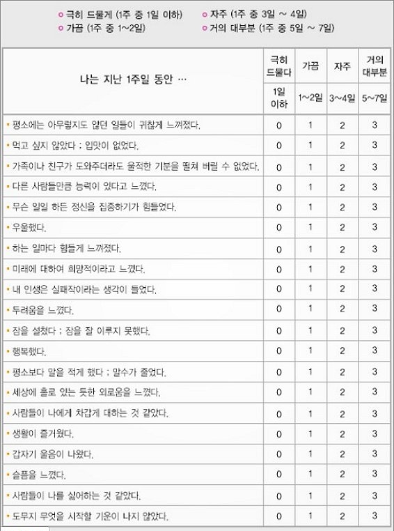 우울증 자가 진단표 CES-D