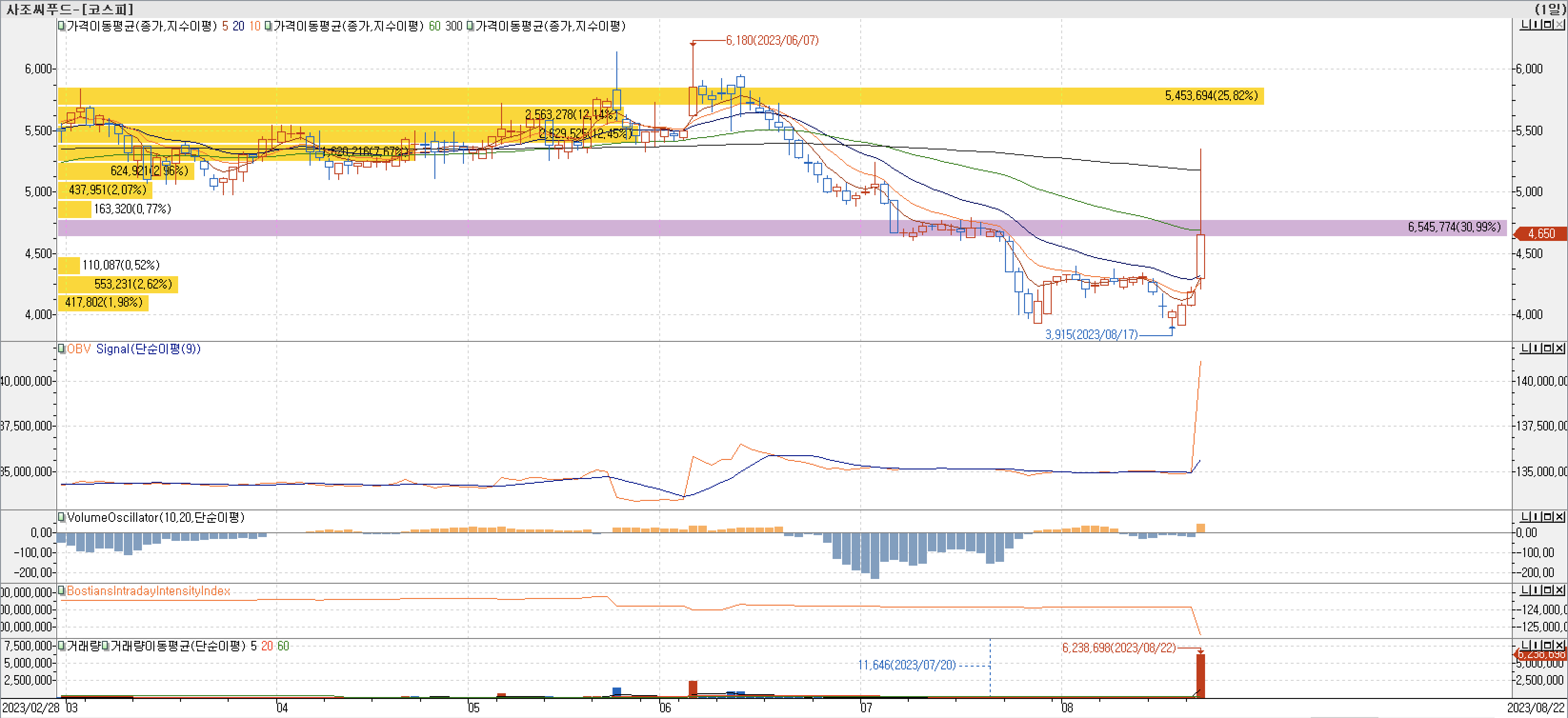 매물대 차트-사조씨푸드