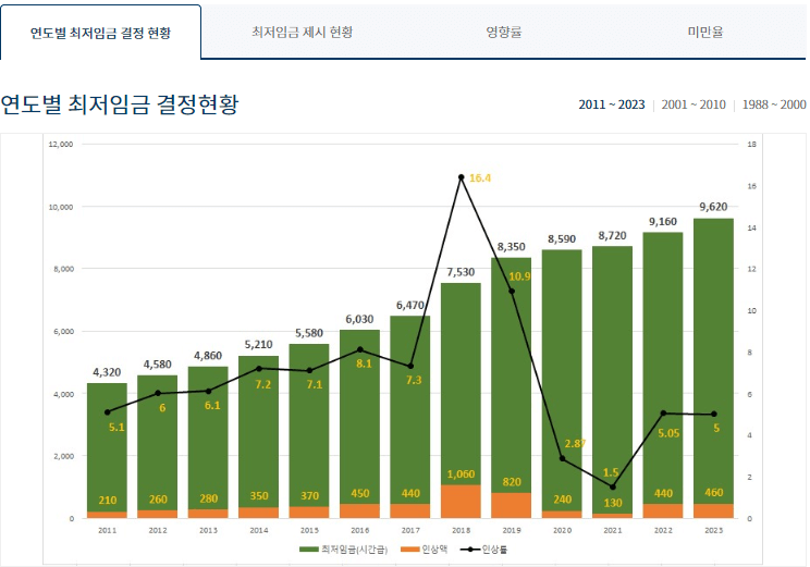 연도별 최저임금 결정현황