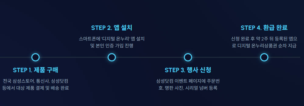 삼성 온누리상품권 신청 방법