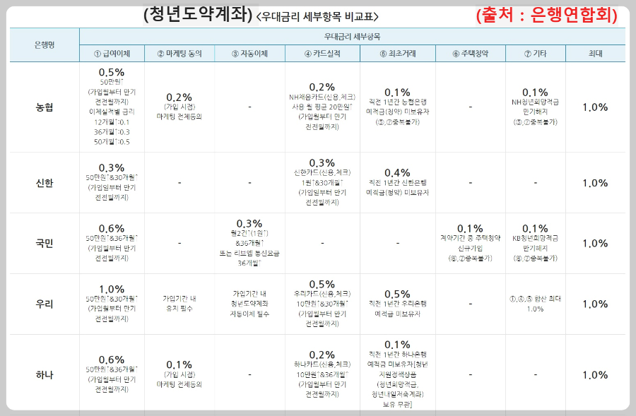 은행별-우대금리-비교표