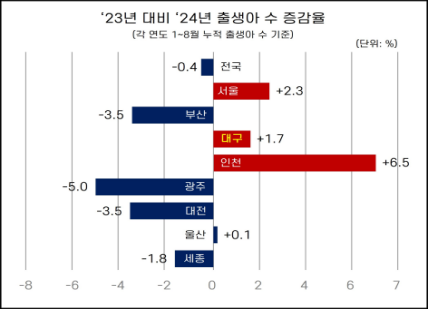 &lsquo;23년 대비 &rsquo;24년 출생아수 증감률(1~8월 누적 건수 기준)
