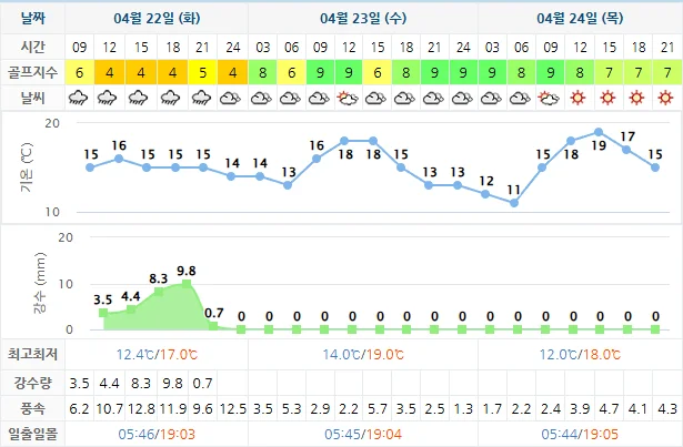 4월 22일 기준 드비치cc 날씨 안내