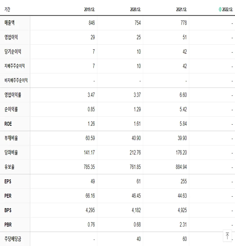 NE능률 재무제표
