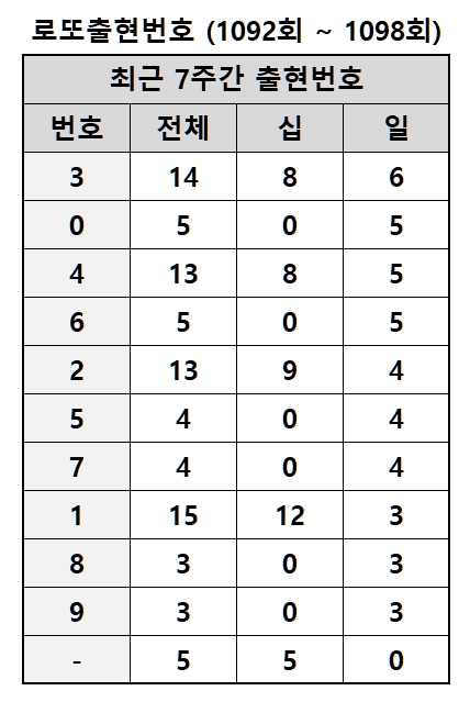 최근 7주간 출현 번호 집계