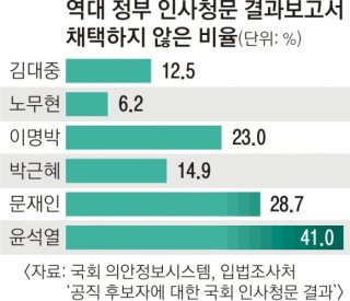 재송부 요청 거부 시 절차