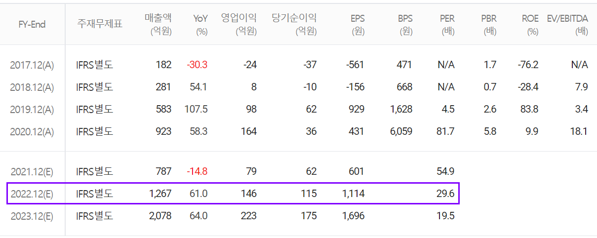 이엔드디 연간 컨센서스