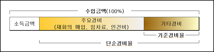 단순경비율-기준경비율-도식표