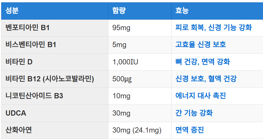 영양 성분 요약