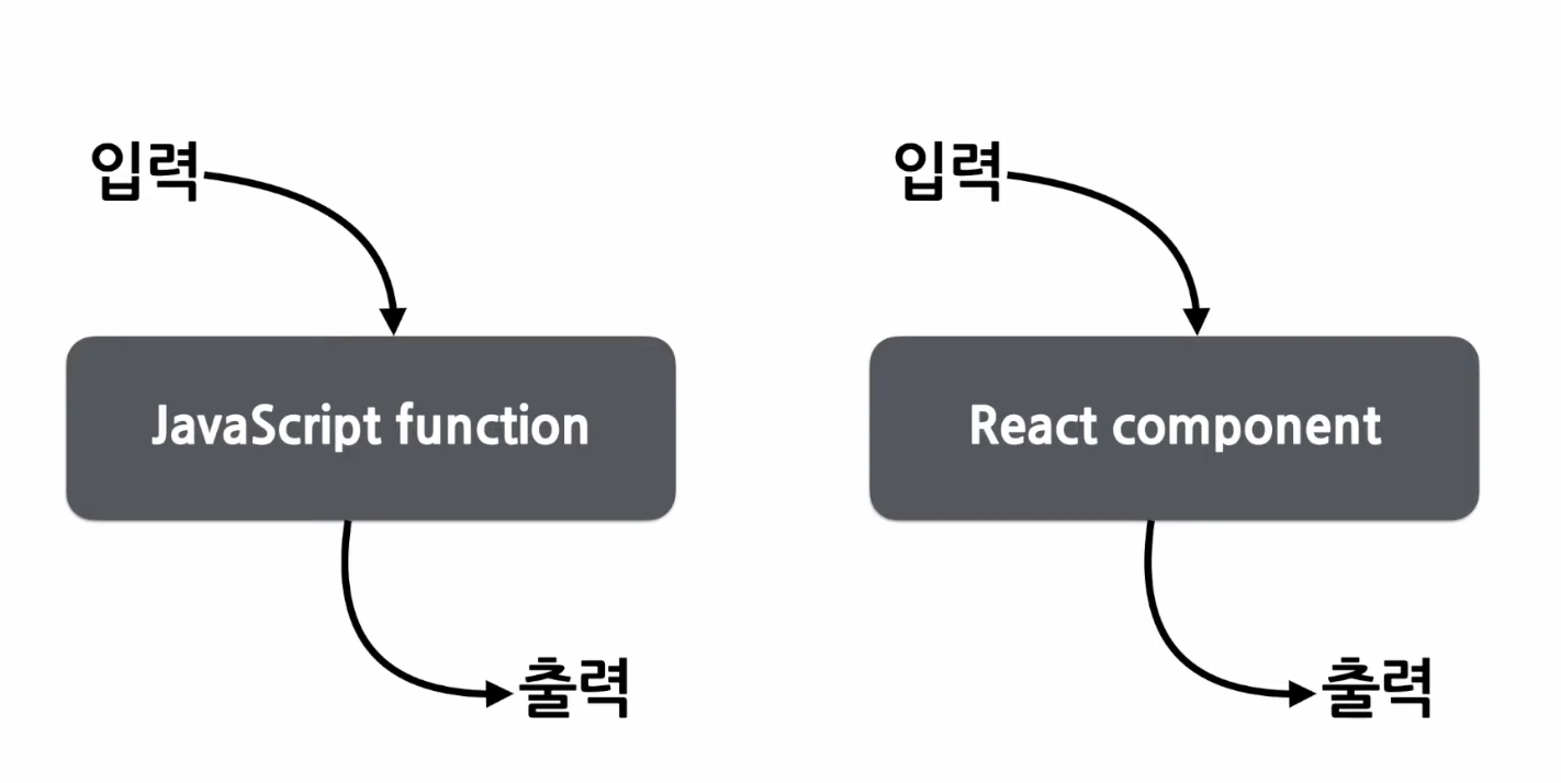 리액트 컴포넌트와 함수 개념의 유사성을 나타내는 다이어그램