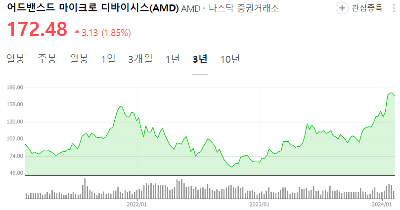 AMD