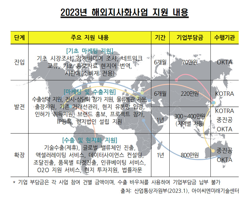 2023년 중소 중견기업 대상 해외 지사화 사업 지원 내용