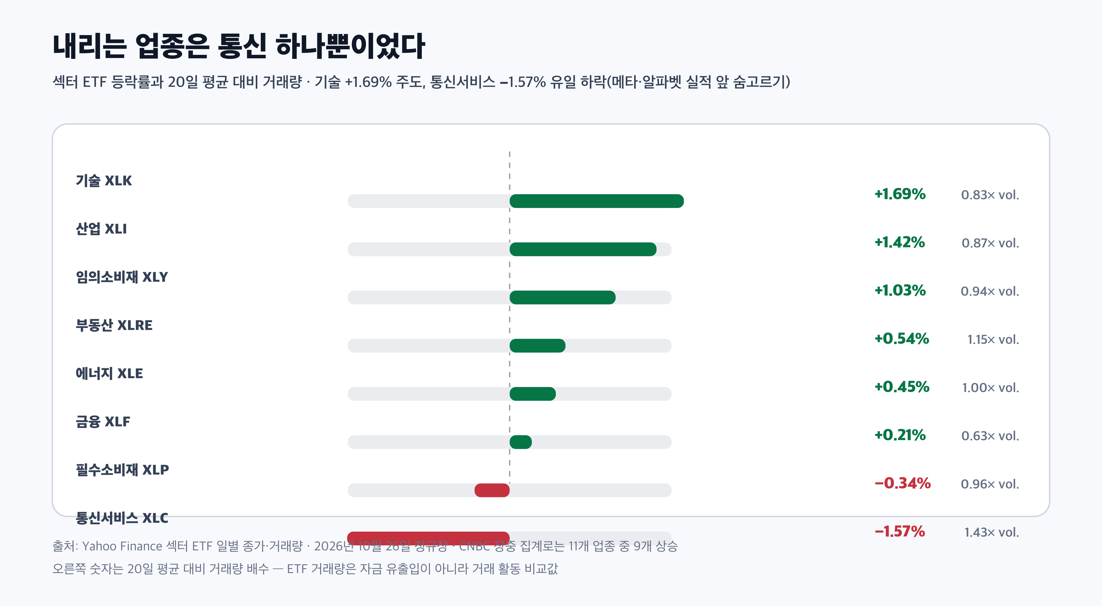 미국 증시 10월 26일 업종 섹터 ETF 등락률과 거래량 비교 경제 뉴스 분석