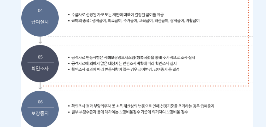 기초생활보장 보장절차 신청방법 준비서류 정리