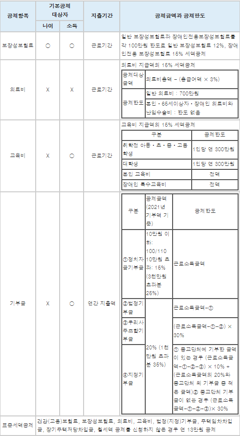 특별세액공제-표