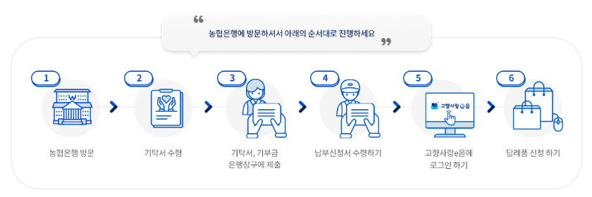 농협 진행 과정