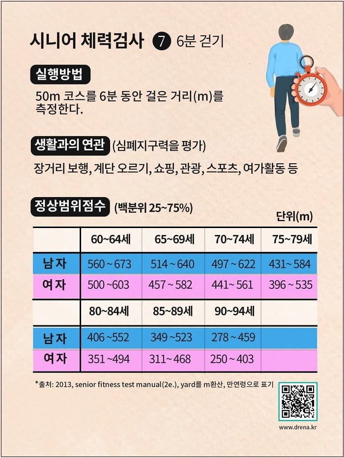 숨을 잘 참으면 폐가 좋다? 글쎄!...6분 걷기 검사법