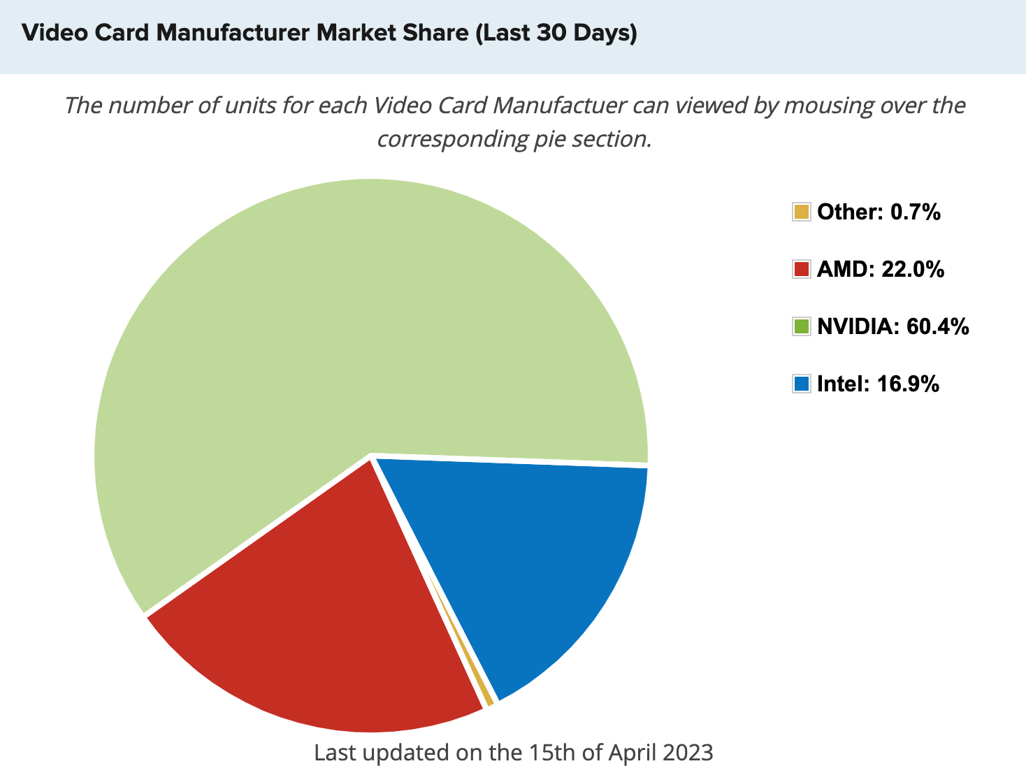 그래픽카드 시장 점유율