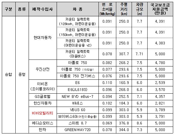 2022 전기차 보조금 지원 차량과 전기차 보조금 신청방법 알아보기 - " 2022 전기차 보조금 지원대상 "