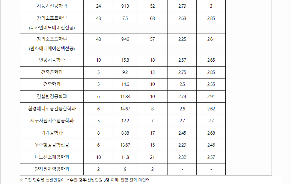 2023학년도 세종대학교 학생부종합전형 전형 결과