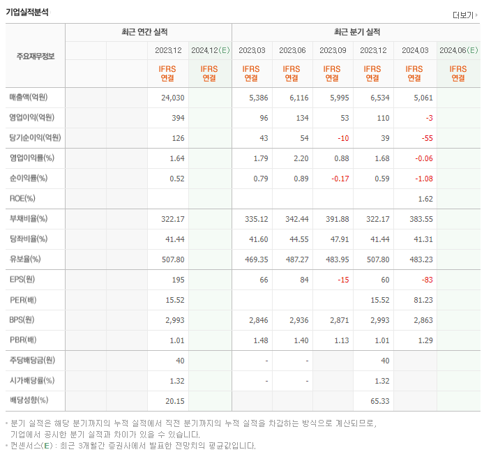 코오롱모빌리티그룹_실적