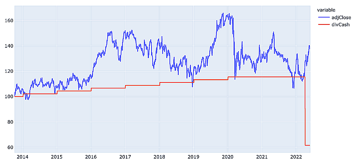 AT&T-주가-배당금-그래프