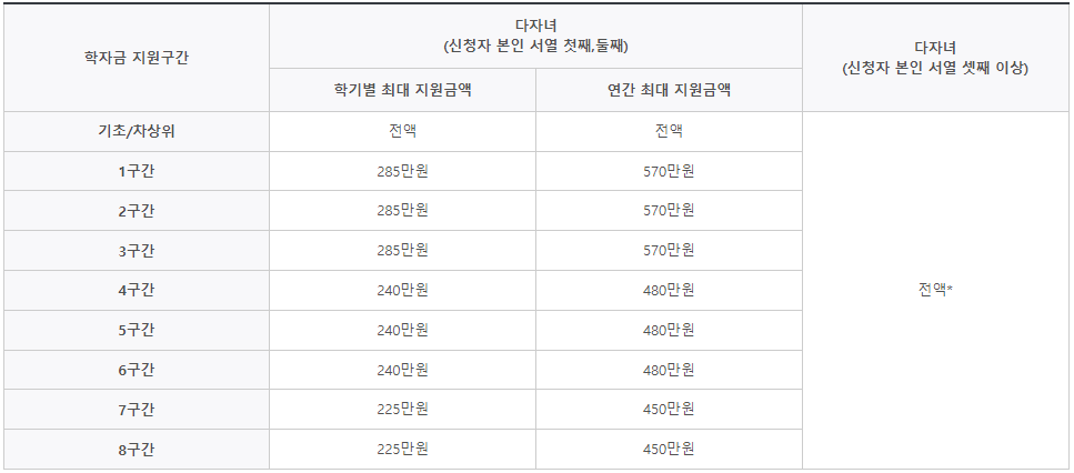 다자녀전형 학자금 지원구간별 지원금액표입니다