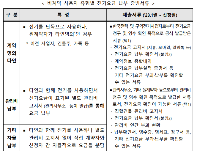 소상공인 전기요금 특별지원kr